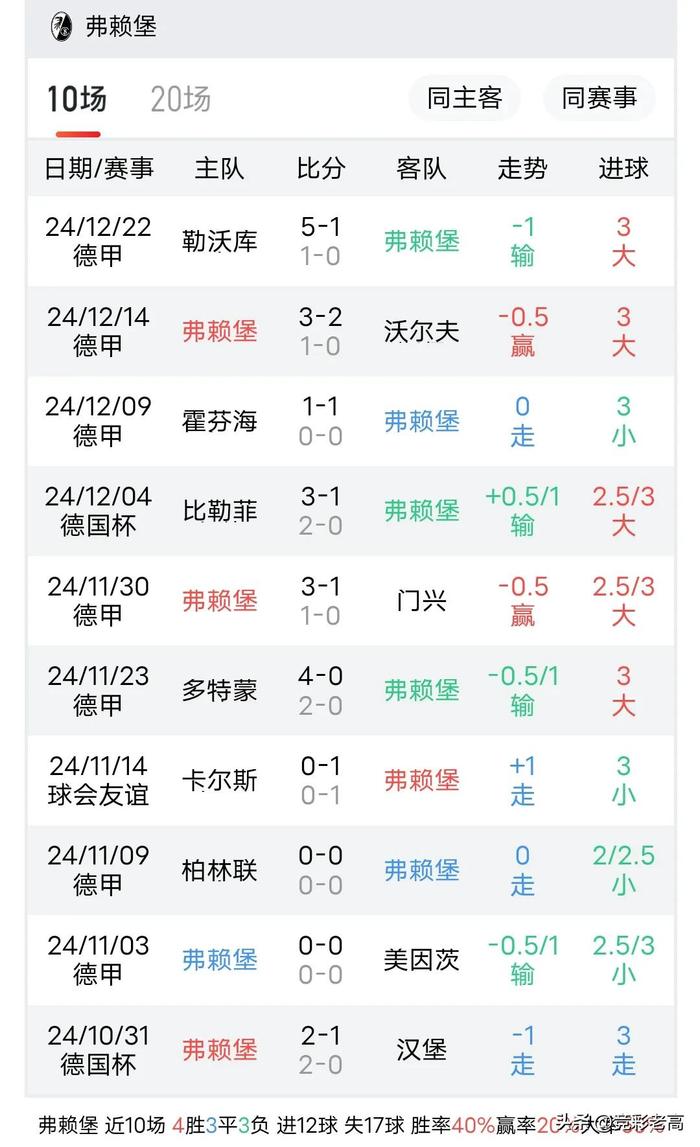 -弗赖堡客场大败，德甲升班马面临挑战的简单介绍