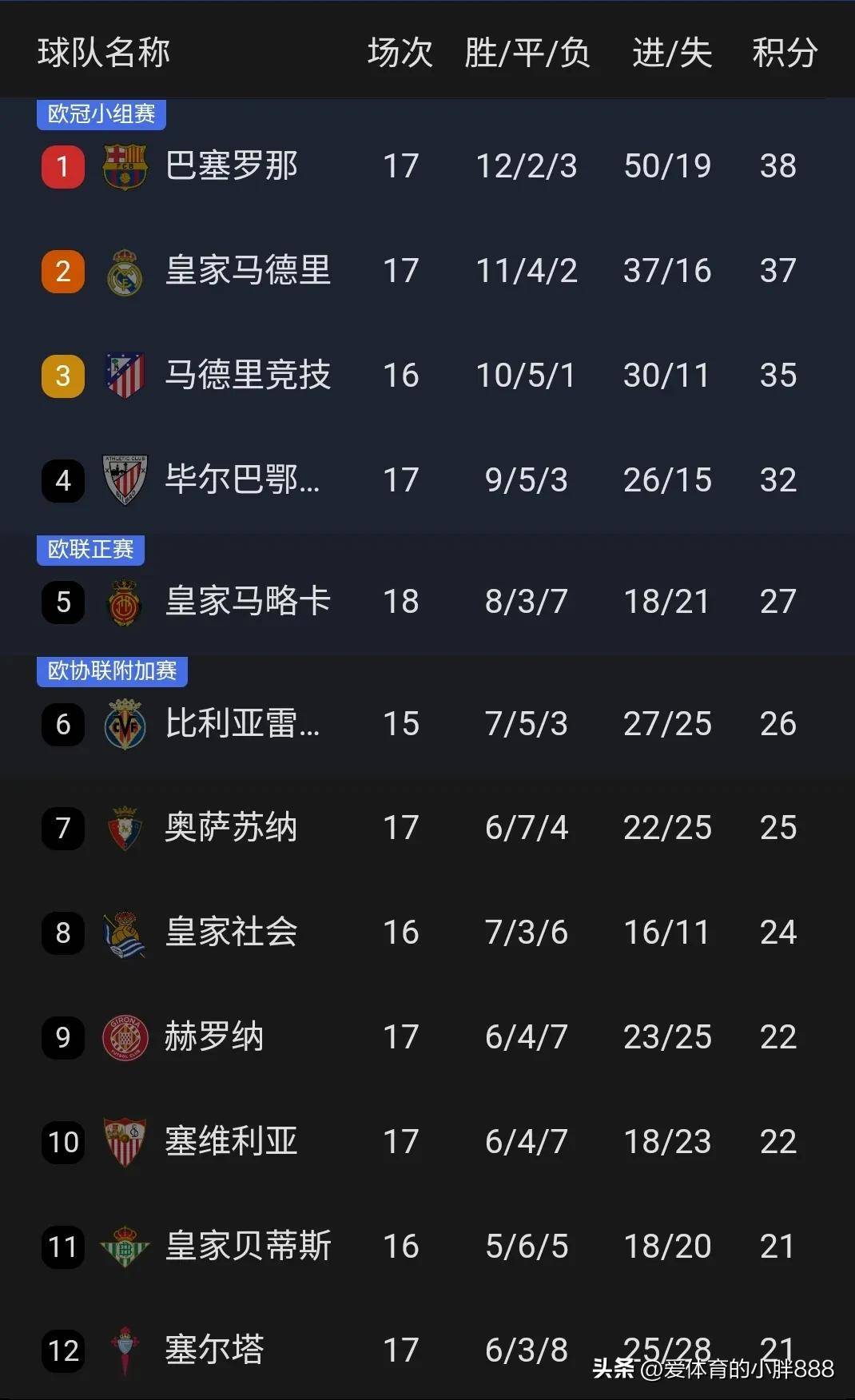 关于马竞主场大胜塞尔塔，升至积分榜首的信息