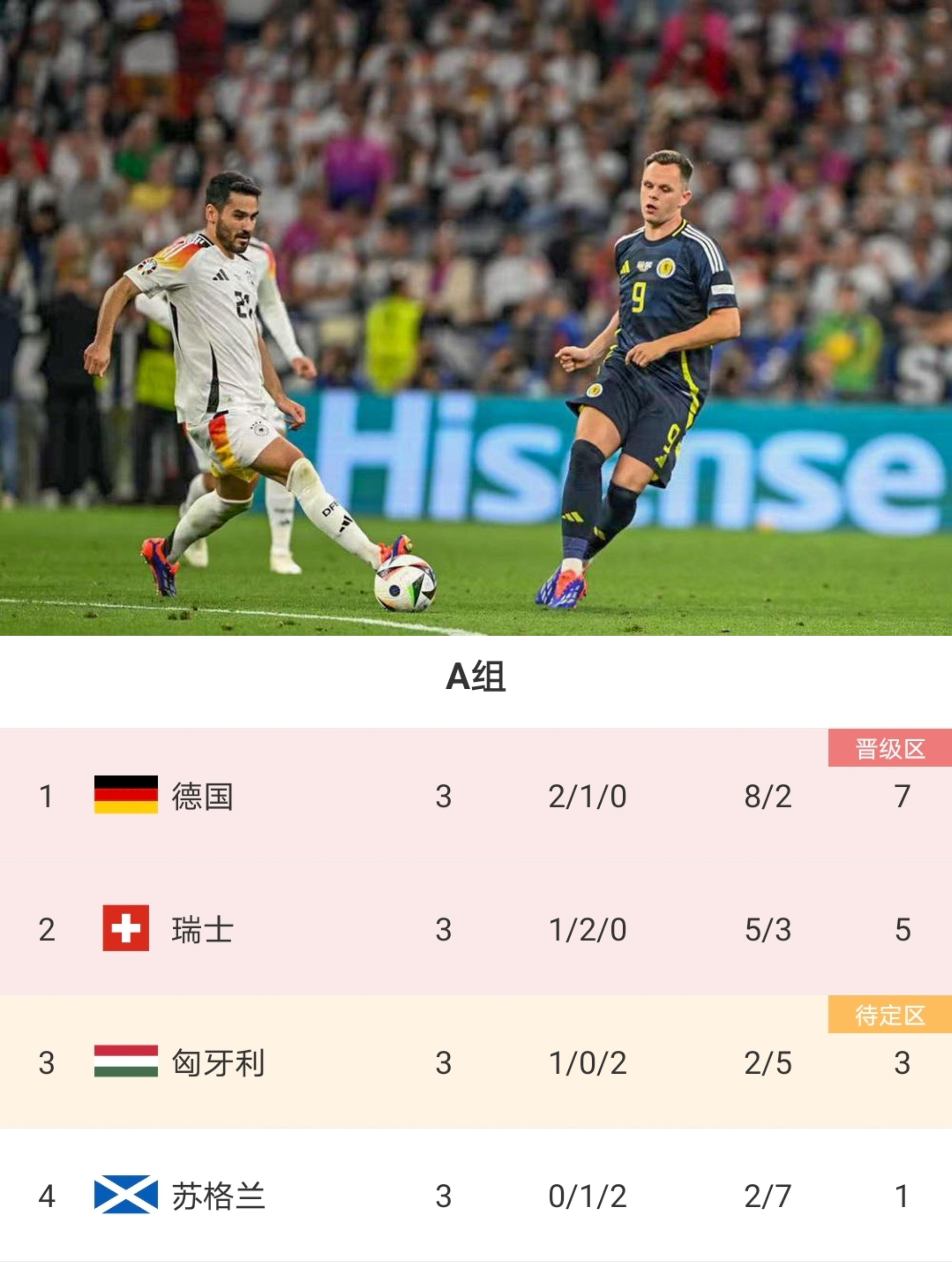 开云APP-关于德国:击败荷兰，积分榜上升的信息