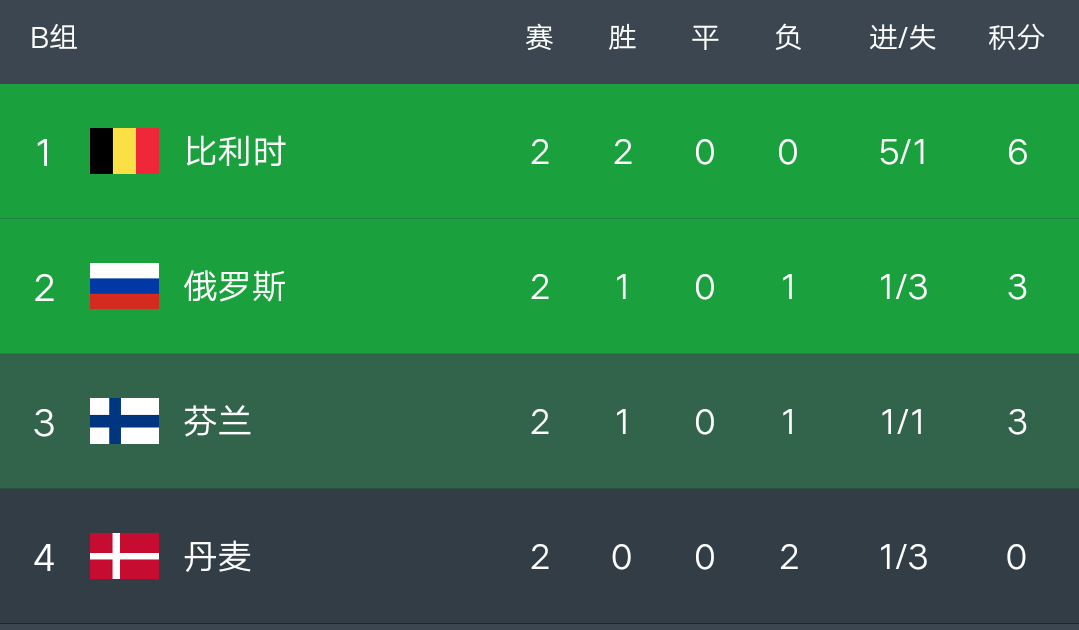 关于德国:击败荷兰,积分榜上升的信息 关于德国:击败荷兰,积分榜上升的信息