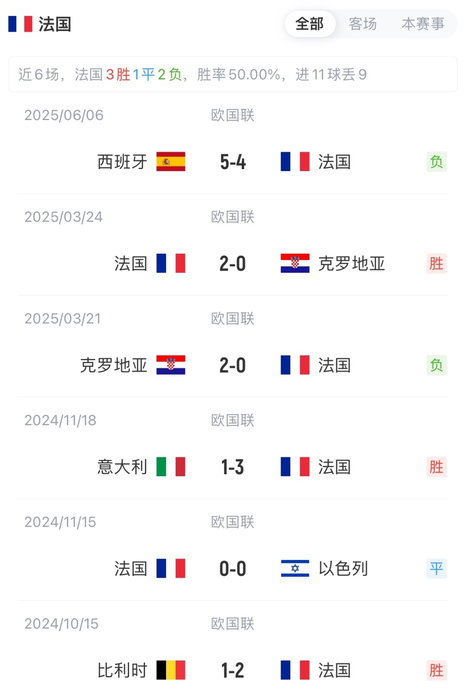 关于激烈角逐！法国队晋级越来越近的信息