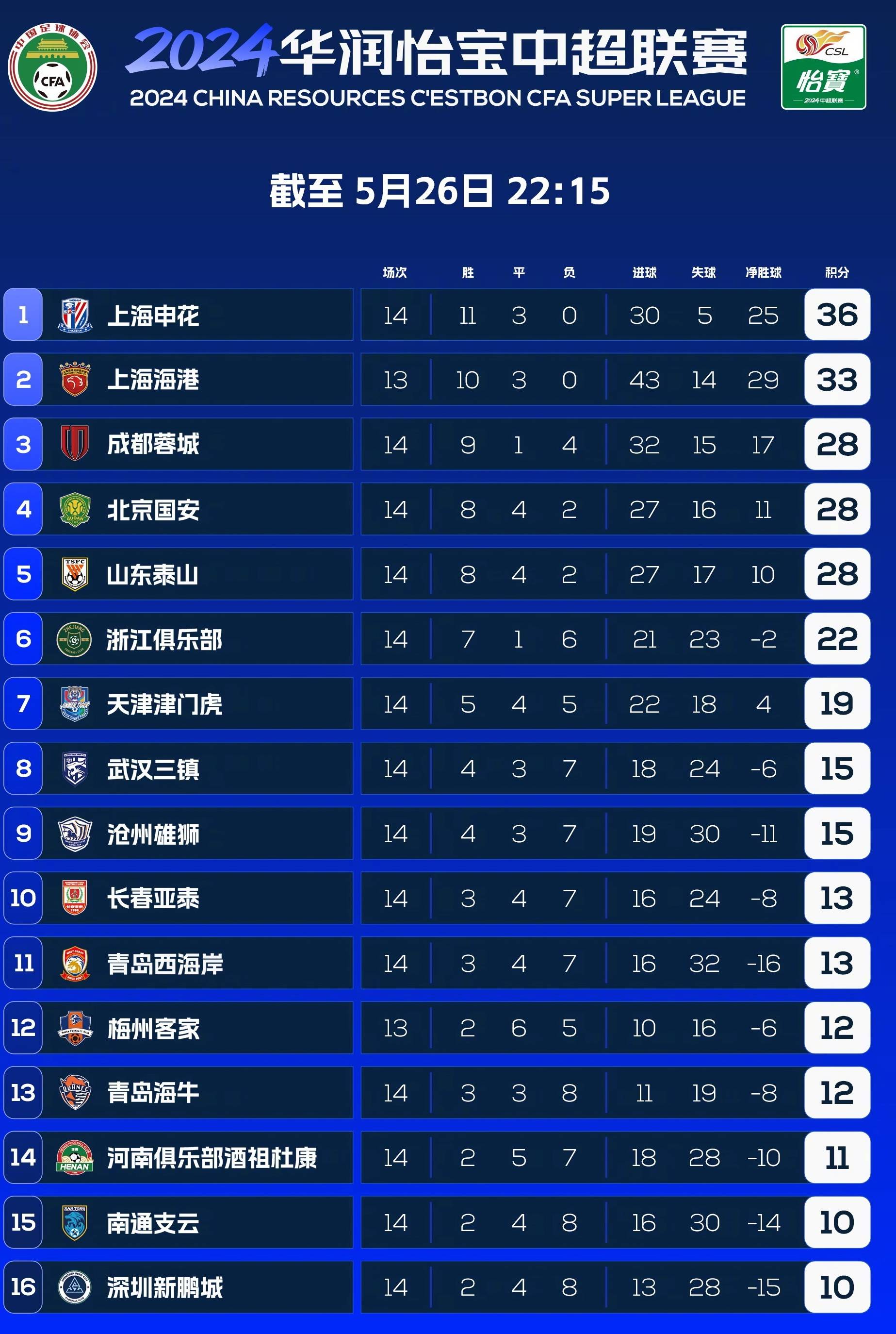 -深圳佳兆业大胜青岛黄海，独占保级积分榜榜首的简单介绍