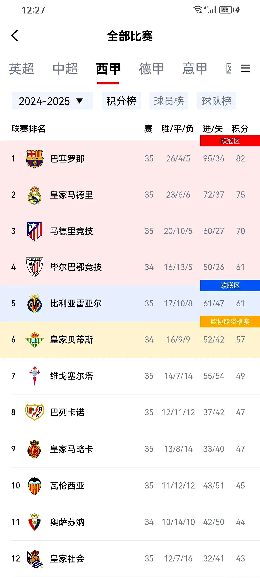 -皇马主场苦胜拉斯帕尔马斯，继续领跑西甲积分榜