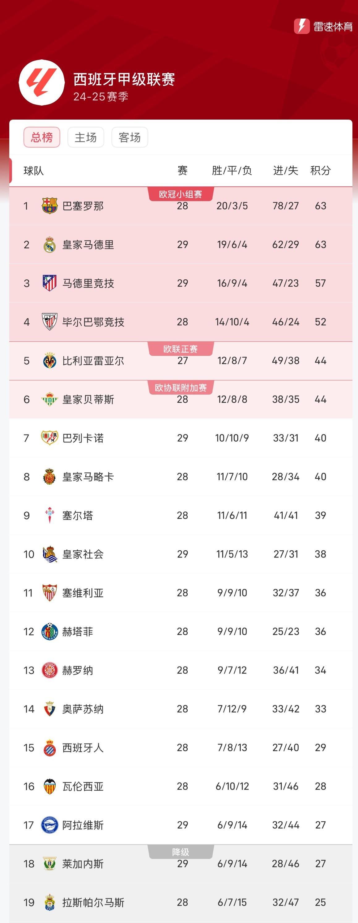 皇马主场苦胜拉斯帕尔马斯,继续领跑西甲积分榜 皇马主场苦胜拉斯帕尔马斯,继续领跑西甲积分榜