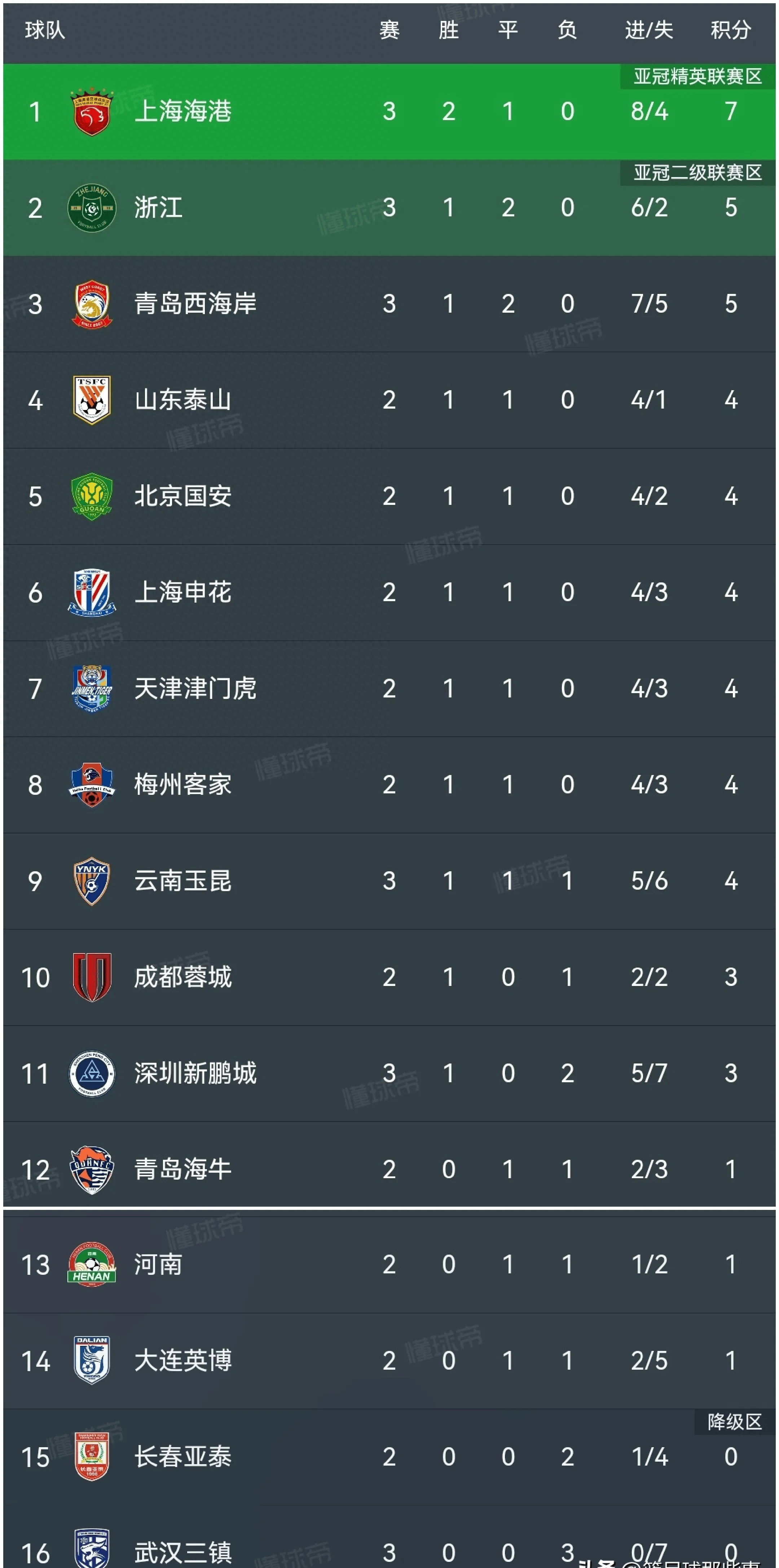 包含上港客场胜出积分榜逐渐攀升的词条 包含上港客场胜出积分榜逐渐攀升的词条