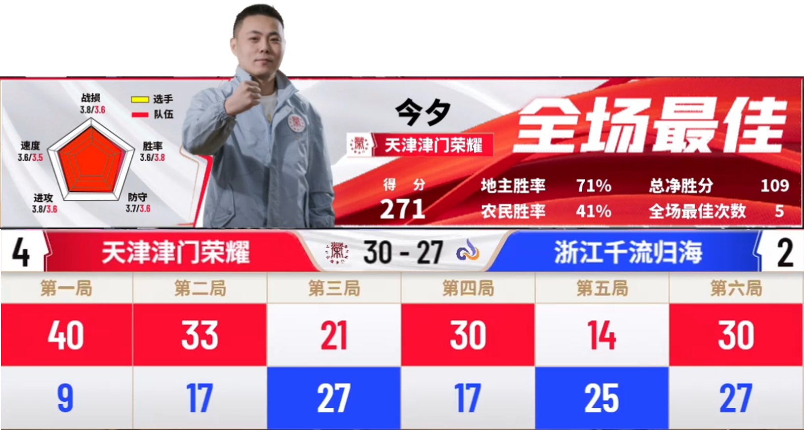 季后赛抢七之夜，班凯罗全场最佳无争议